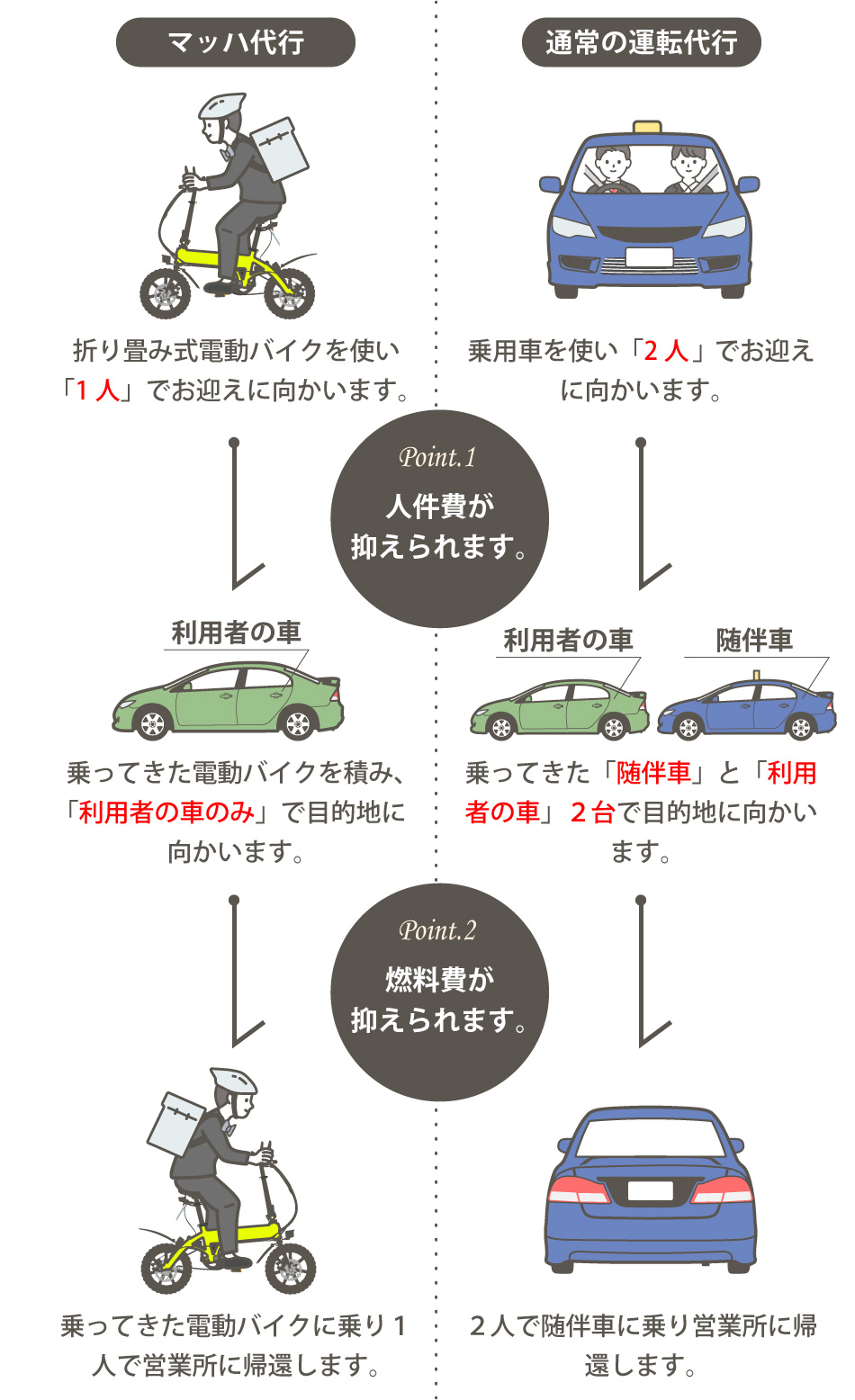 マッハ代行はスタッフ１人が折り畳み電動バイクに乗り対応するので人件費と燃料費が抑えられる。一般的な運転代行は2人で随伴車に乗り対応。